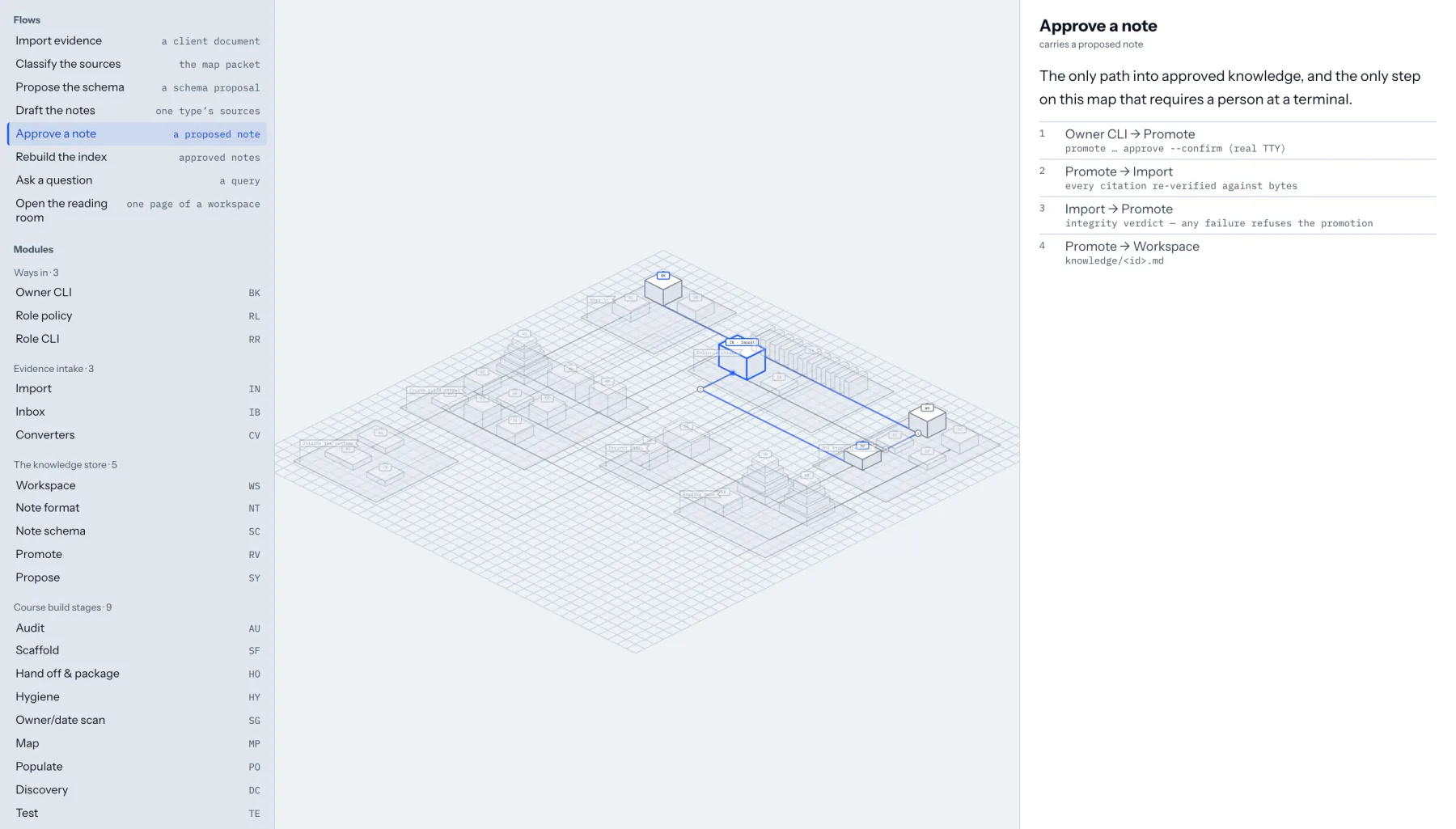 The kit's How it works map: an isometric drawing of its 28 modules, with the Approve a note flow traced in blue and its four steps listed beside it, ending in the approved knowledge folder.