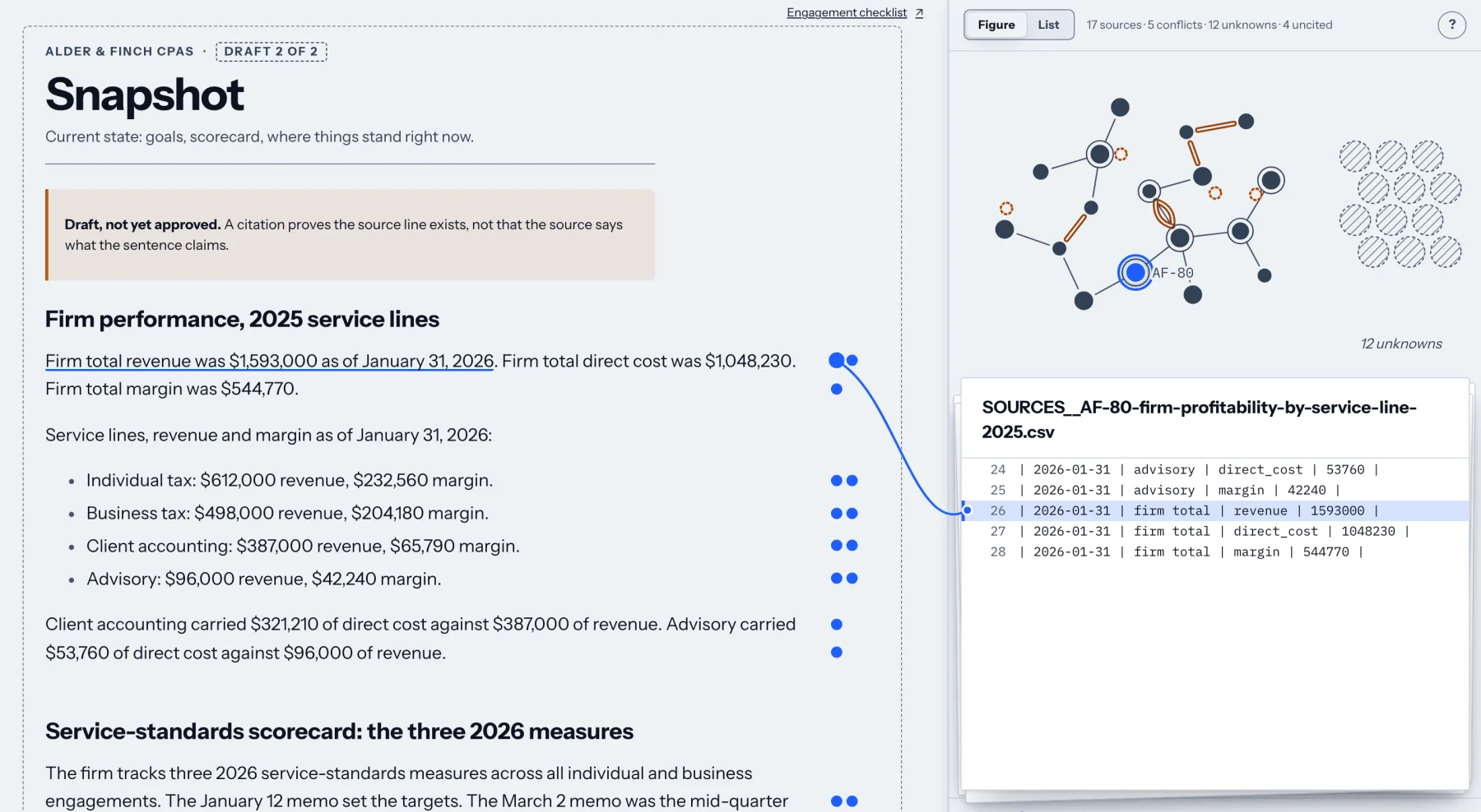 A draft note for Alder & Finch CPAs in the kit viewer. Each sentence has blue dots for the sources it cites; one sentence is selected and a line connects it to row 26 of the cited spreadsheet, open beside the note, showing the same revenue figure.